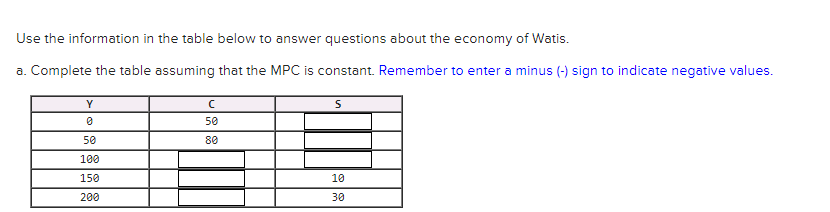 Use the information in the table below to answer questions about the economy of Watis.
a. Complete the table assuming that the MPC is constant. Remember to enter a minus (-) sign to indicate negative values.
Y
50
50
80
100
150
10
200
30
