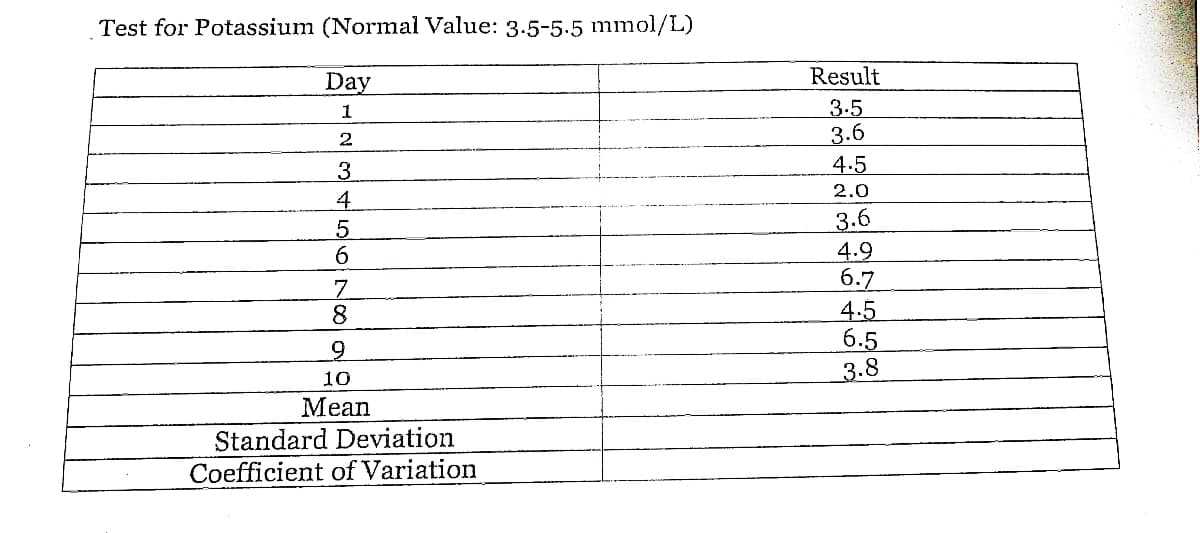 Test for Potassium (Normal Value: 3.5-5.5 mmol/L)
Day
Result
3.5
3.6
1
4.5
3
4.
2.0
3.6
4.9
6.7
4.5
6.5
3.8
7.
8
10
Mean
Standard Deviation
Coefficient of Variation
