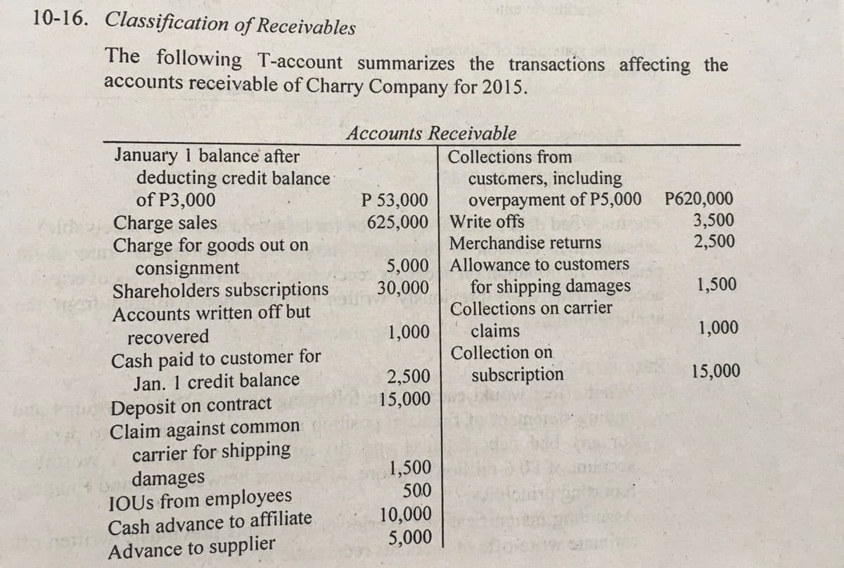 10-16. Classification of Receivables
The following T-account summarizes the transactions affecting the
accounts receivable of Charry Company for 2015.
Accounts Receivable
January 1 balance after
deducting credit balance
of P3,000
Charge sales
Charge for goods out on
consignment
Shareholders subscriptions
Accounts written off but
Collections from
customers, including
P 53,000
625,000 Write offs
overpayment of P5,000 P620,000
3,500
2,500
Merchandise returns
5,000 Allowance to customers
for shipping damages
Collections on carrier
30,000
1,500
1,000
claims
1,000
recovered
Collection on
Cash paid to customer for
Jan. 1 credit balance
Deposit on contract
Claim against common
carrier for shipping
subscription
15,000
2,500
15,000
o damages
IOUS from employees
1,500
500
10,000
5,000
Cash advance to affiliate
Advance to supplier
