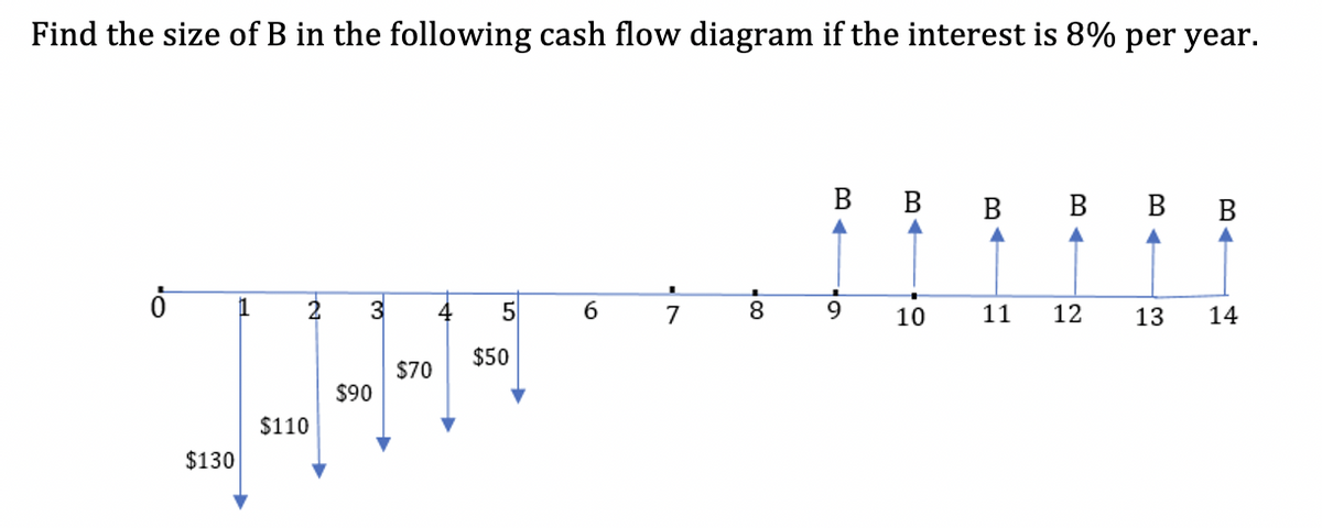 Find the size of B in the following cash flow diagram if the interest is 8% per year.
3 4 5
$50
$70
I---
$90
$110
$130
6
7
8
B B
da
9
10
B B B B
11
2
12
13 14