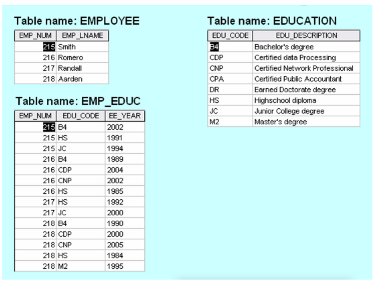Table name: EMPLOYEE
EMP_NUM EMP_LNAME
215 Smith
216 Romero
217 Randall
218 Aarden
Table name: EMP_EDUC
EMP_NUM EDU_CODE EE YEAR
2002
1991
1994
1989
2004
2002
1985
1992
2000
1990
2000
2005
1984
1995
215 84
215 HS
215 JC
216 B4
216 CDP
216 CNP
216 HS
217 HS
217 JC
218 B4
218 CDP
218 CNP
218 HS
218 M2
Table name: EDUCATION
EDU_CODE
EDU_DESCRIPTION
34
CDP
CNP
CPA
DR
HS
JC
M2
Bachelor's degree
Certified data Processing
Certified Network Professional
Certified Public Accountant
Earned Doctorate degree
Highschool diploma
Junior College degree
Master's degree