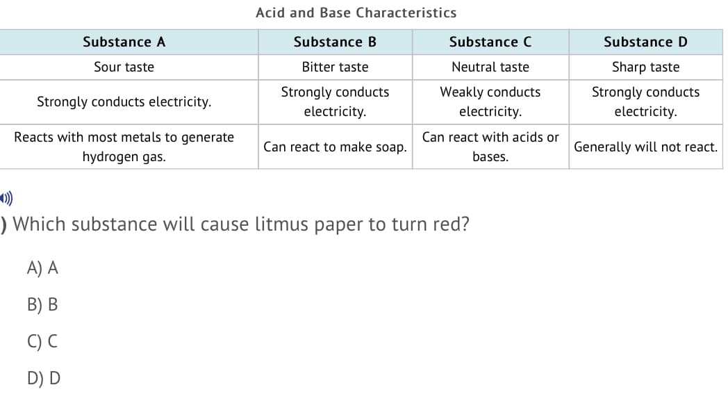 Acid and Base Characteristics
Substance A
Substance B
Substance C
Substance D
Sour taste
Bitter taste
Neutral taste
Sharp taste
Strongly conducts
electricity.
Strongly conducts
electricity.
Weakly conducts
Strongly conducts electricity.
electricity.
Reacts with most metals to generate
Can react with acids or
Can react to make soap.
Generally will not react.
hydrogen gas.
bases.
) Which substance will cause litmus paper to turn red?
A) A
В) В
C) C
D) D
