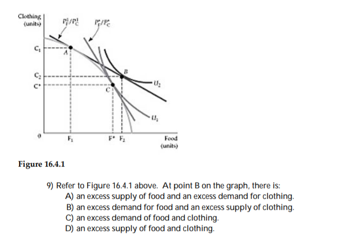 Clothing
(units)
C₁
P///
Figure 16.4.1
P/P
F* F₂
U₂
U₂
Food
(units)
9) Refer to Figure 16.4.1 above. At point B on the graph, there is:
A) an excess supply of food and an excess demand for clothing.
B) an excess demand for food and an excess supply of clothing.
C) an excess demand of food and clothing.
D) an excess supply of food and clothing.