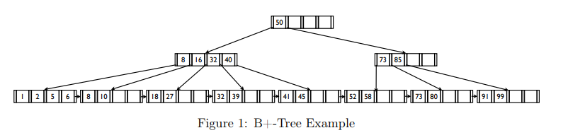 |1|2|5|6-8|10||
1827
8 16 32 40
32 39
50
41|45|52||58|
Figure 1: B+-Tree Example
73 85
73 80
91 99