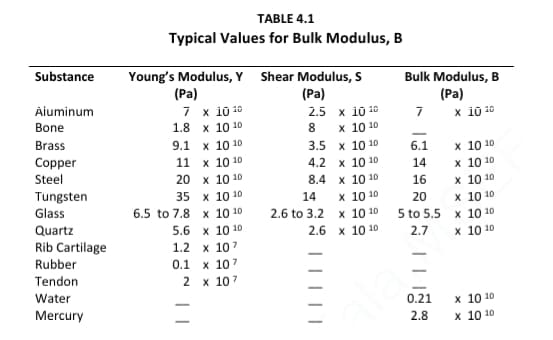 TABLE 4.1
Typical Values for Bulk Modulus, B
Substance
Young's Modulus, Y Shear Modulus, S
Bulk Modulus, B
(Pa)
7 x iũ 10
1.8 х 1010
(Рa)
(Pa)
Aiuminum
2.5 x i0 10
x i0 10
Bone
х 10 10
Brass
9.1 х 10 10
3.5 x 10 10
х 10 10
x 10 10
х 10 10
6.1
Copper
Steel
Tungsten
11 x 10 10
4.2 x 10 10
8.4 x 10 10
х 10 10
2.6 to 3.2 x 10 10
14
20 x 10 10
16
35 x 10 10
14
20
х 10 10
Glass
6.5 to 7.8 x 10 10
5 to 5.5
х 10 10
Quartz
5.6 x 10 10
2.6
10 10
2.7
х 10 10
Rib Cartilage
1.2 x 107
Rubber
0.1 x 107
Tendon
2 х 107
Water
0.21
x 10 10
Mercury
2.8
х 10 10
| |
