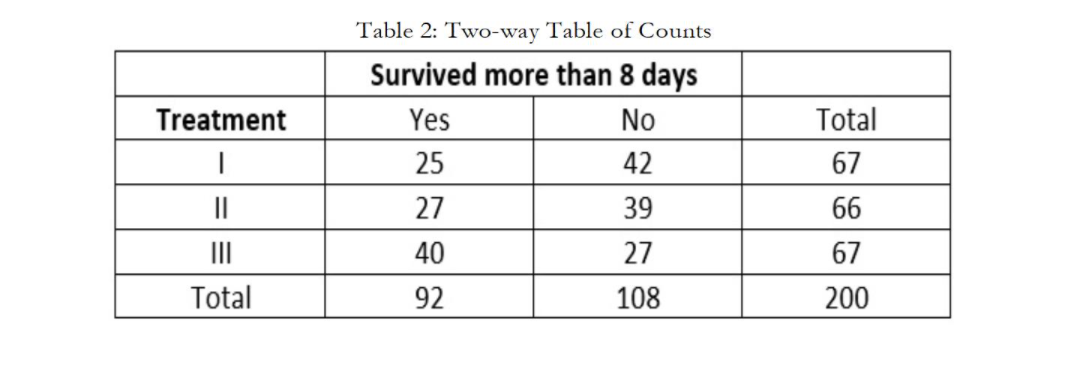 Table 2: Two-way Table of Counts
Survived more than 8 days
Treatment
Yes
No
Total
25
42
67
II
27
39
66
II
40
27
67
Total
92
108
200
