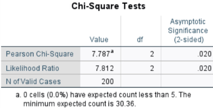 Chi-Square Tests
Asymptotic
Significance
(2-sided)
Value
df
Pearson Chi-Square
7.787*
.020
Likelihood Ratio
7.812
.020
N of Valid Cases
a. O cells (0.0%) have expected count less than 5. The
minimum expected count is 30.36.
200
2.
2.
