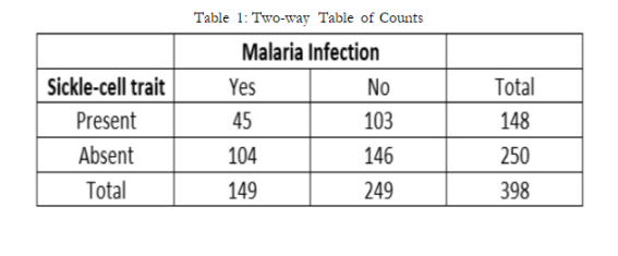 Table 1: Two-way Table of Counts
Malaria Infection
Sickle-cell trait
Yes
No
Total
Present
45
103
148
Absent
104
146
250
Total
149
249
398
