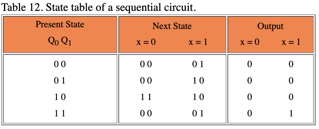 Table 12. State table of a sequential circuit.
Present State
Next State
Output
Qo Q1
X = 0
X = 1
X = 0
X = 1
00
00
0 1
0 1
00
10
10
11
10
11
00
0 1
1
