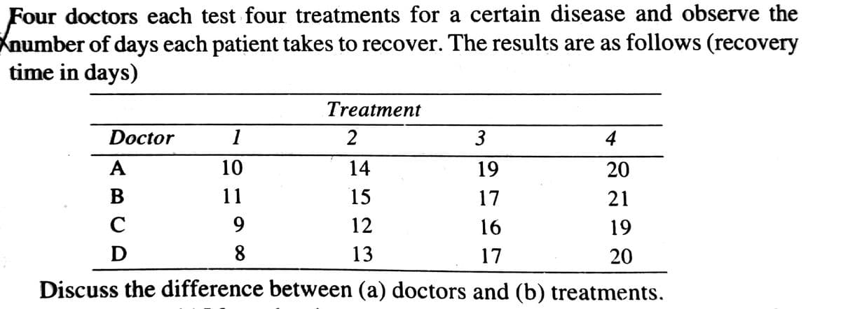 Four doctors each test four treatments for a certain disease and observe the
number of days each patient takes to recover. The results are as follows (recovery
time in days)
Treatment
Doctor
1
3
4
A
10
14
19
20
11
15
17
21
C
9.
12
16
19
D
8.
13
17
20
Discuss the difference between (a) doctors and (b) treatments.
