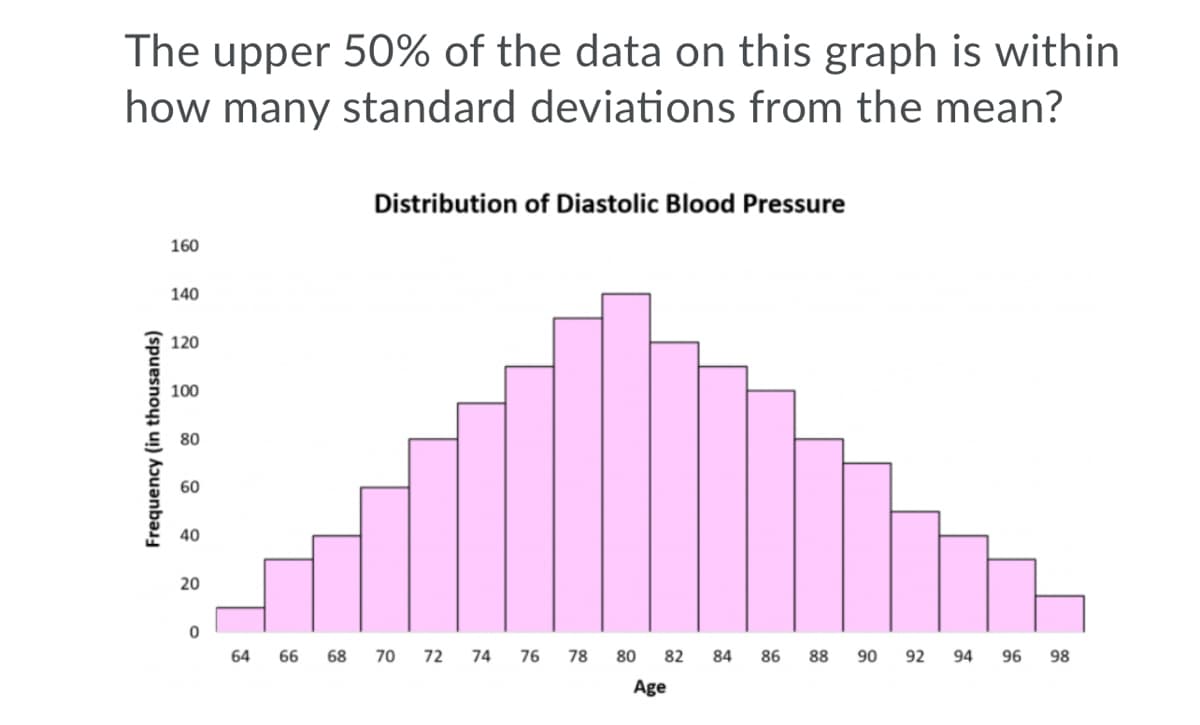 The upper 50% of the data on this graph is within
how many standard deviations from the mean?
Distribution of Diastolic Blood Pressure
160
140
120
100
80
60
40
20
64
66
68
70 72 74
76
78
80
82
84
86
88
90
92
94
96
98
Age
Frequency (in thousands)
