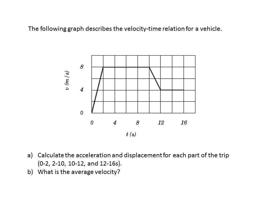 The following graph describes the velocity-time relation for a vehicle.
8
4
4
8
12
16
t (s)
a) Calculate the acceleration and displacement for each part of the trip
(0-2, 2-10, 10-12, and 12-16s).
b) What is the average velocity?
(s/ u) a
