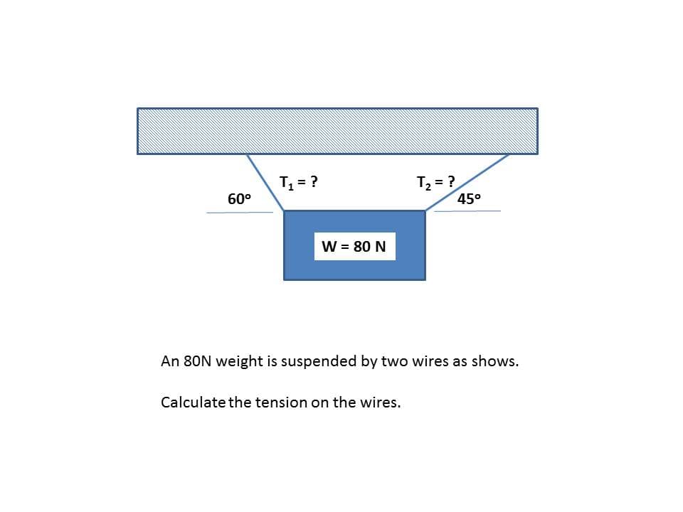 T = ?
T2 = ?
45°
60°
W = 80 N
An 80N weight is suspended by two wires as shows.
Calculate the tension on the wires.
