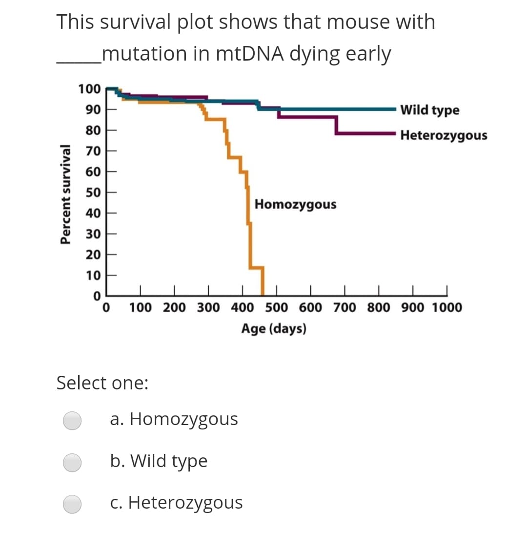 This survival plot shows that mouse with
mutation in mtDNA dying early
100
90
Wild type
80
Heterozygous
70
60
50
Homozygous
40
30
20
10
100 200 300 400 500 600 700 800 900 1000
Age (days)
Select one:
a. Homozygous
b. Wild type
c. Heterozygous
Percent survival
