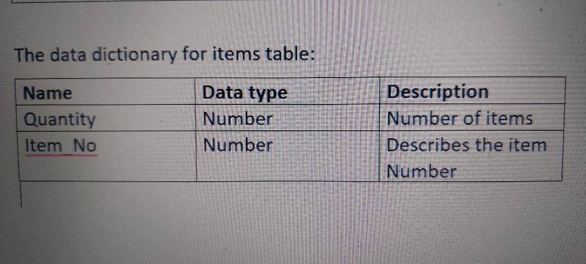 The data dictionary for items table:
Data type
Number
Description
Number of items
Describes the item
Number
Name
Quantity
Item No
Number
