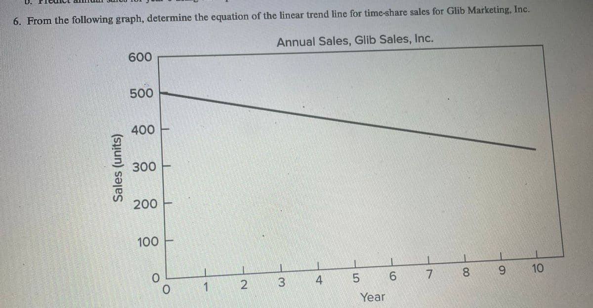 D.
6. From the following graph, determine the equation of the linear trend line for time-share sales for Glib Marketing, Inc.
Annual Sales, Glib Sales, Inc.
Sales (units)
600
500
400
300
200
100
0
0
1
2
3
4
LO
5
Year
6
47
7
00
8
9
10