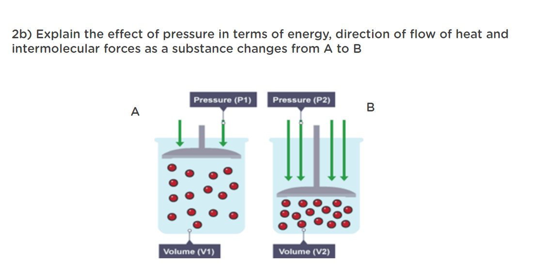 2b) Explain the effect of pressure in terms of energy, direction of flow of heat and
intermolecular forces as a substance changes from A to B
Pressure (P1)
Pressure (P2)
В
А
Volume (V1)
Volume (V2)
