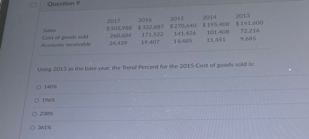 Question 9
Sales
Cost of goods sold
Accounts receivable
Using 2013 as the base year, the Trend Percent for the 2015 Cost of goods sold is:
140%
196%
238%
2017
2016
2015
2014
2013
$141,600
$505,988 $332,887 $270,640 $195,408
101,408 72,216
260,604
171,522
141,426
24,439
19,407
18,485
11,451
9,685
O 361%