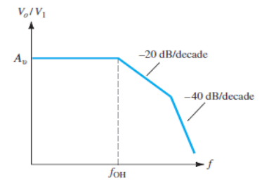 -20 dB/decade
A,
-40 dB/decade
fOH
