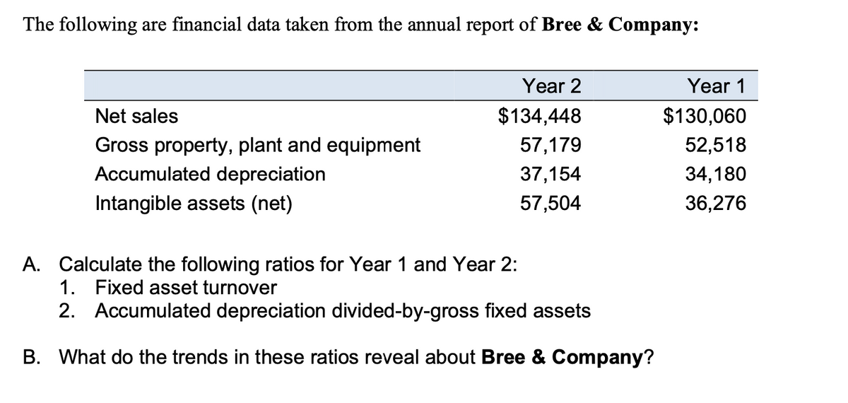 The following are financial data taken from the annual report of Bree & Company:
Year 2
Year 1
Net sales
$134,448
$130,060
Gross property, plant and equipment
Accumulated depreciation
57,179
52,518
37,154
34,180
Intangible assets (net)
57,504
36,276
A. Calculate the following ratios for Year 1 and Year 2:
1. Fixed asset turnover
2. Accumulated depreciation divided-by-gross fixed assets
B. What do the trends in these ratios reveal about Bree & Company?
