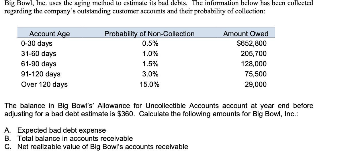 Big Bowl, Inc. uses the aging method to estimate its bad debts. The information below has been collected
regarding the company's outstanding customer accounts and their probability of collection:
Account Age
0-30 days
Probability of Non-Collection
Amount Owed
0.5%
$652,800
31-60 days
1.0%
205,700
61-90 days
1.5%
128,000
91-120 days
3.0%
75,500
Over 120 days
15.0%
29,000
The balance in Big Bowl's' Allowance for Uncollectible Accounts account at year end before
adjusting for a bad debt estimate is $360. Calculate the following amounts for Big Bowl, Inc.:
A. Expected bad debt expense
B. Total balance in accounts receivable
C. Net realizable value of Big Bowl's accounts receivable
