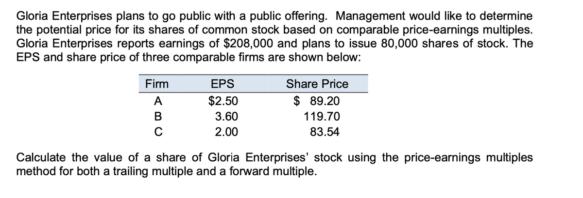 Gloria Enterprises plans to go public with a public offering. Management would like to determine
the potential price for its shares of common stock based on comparable price-earnings multiples.
Gloria Enterprises reports earnings of $208,000 and plans to issue 80,000 shares of stock. The
EPS and share price of three comparable firms are shown below:
Firm
EPS
Share Price
A
$2.50
$ 89.20
В
3.60
119.70
2.00
83.54
Calculate the value of a share of Gloria Enterprises' stock using the price-earnings multiples
method for both a trailing multiple and a forward multiple.
