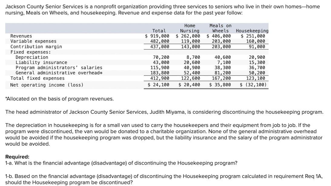Jackson County Senior Services is a nonprofit organization providing three services to seniors who live in their own homes-home
nursing, Meals on Wheels, and housekeeping. Revenue and expense data for the past year follow:
Revenues
Variable expenses
Contribution margin
Fixed expenses:
Depreciation
Liability insurance
Program administrators' salaries
General administrative overhead*
Total fixed expenses
Net operating income (loss)
*Allocated on the basis of program revenues.
Meals on
Wheels
$ 406,000
Housekeeping
$ 251,000
Total
$ 919,000
482,000
Home
Nursing
$262,000
119,000
203,000
160,000
437,000
143,000
203,000
91,000
70,200
8,700
40,600
20,900
43,000
20,600
7,100
15,300
115,900
40,900
38,300
36,700
183,800
52,400
81,200
50,200
412,900
122,600
167,200
123,100
$ 24,100
$ 20,400
$ 35,800
$ (32,100)
The head administrator of Jackson County Senior Services, Judith Miyama, is considering discontinuing the housekeeping program.
The depreciation in housekeeping is for a small van used to carry the housekeepers and their equipment from job to job. If the
program were discontinued, the van would be donated to a charitable organization. None of the general administrative overhead
would be avoided if the housekeeping program was dropped, but the liability insurance and the salary of the program administrator
would be avoided.
Required:
1-a. What is the financial advantage (disadvantage) of discontinuing the Housekeeping program?
1-b. Based on the financial advantage (disadvantage) of discontinuing the Housekeeping program calculated in requirement Req 1A,
should the Housekeeping program be discontinued?