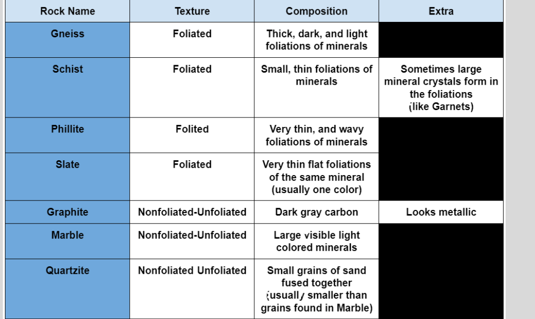 Rock Name
Gneiss
Schist
Phillite
Slate
Graphite
Marble
Quartzite
Texture
Foliated
Foliated
Folited
Foliated
Nonfoliated-Unfoliated
Nonfoliated-Unfoliated
Nonfoliated Unfoliated
Composition
Thick, dark, and light
foliations of minerals
Small, thin foliations of
minerals
Very thin, and wavy
foliations of minerals
Very thin flat foliations
of the same mineral
(usually one color)
Dark gray carbon
Large visible light
colored minerals
Small grains of sand
fused together
(usually smaller than
grains found in Marble)
Extra
Sometimes large
mineral crystals form in
the foliations
(like Garnets)
Looks metallic
