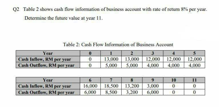 Q2 Table 2 shows cash flow information of business account with rate of return 8% per year.
Determine the future value at year 11.
Table 2: Cash Flow Information of Business Account
Year
3
5
12,000 12,000 | 12.000
4,000
13,000 13,000
Cash Inflow, RM per year
Cash Outflow, RM per year
5,000
5,000
4,000
4,000
Year
7
8
9
10
11
Cash Inflow, RM per year
Cash Outflow, RM per year
16,000 | 18,500 13,200
3,200
3,000
6,000
6,000
8,500
