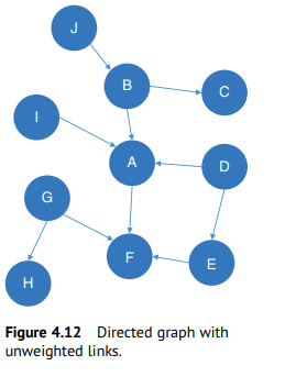 H
G
B
F
D
E
Figure 4.12 Directed graph with
unweighted links.