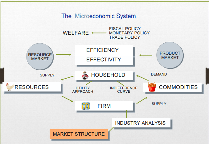 The Microeconomic System
FISCAL POLICY
- MONETARY POLICY
TRADE POLICY
WELFARE
EFFICIENCY
RESOURCE
MARKET
PRODUCT
MARKET
EFFECTIVITY
SUPPLY
HOUSEHOLD
DEMAND
INDIFFERENCE
CURVE
RESOURCES
COMMODITIES
UTILITY
APPROACH
SUPPLY
FIRM
INDUSTRY ANALYSIS
MARKET STRUCTURE
