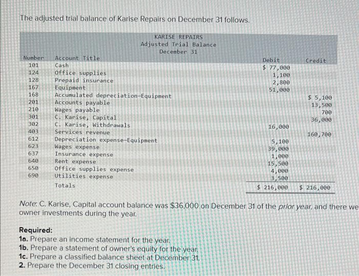 The adjusted trial balance of Karise Repairs on December 31 follows.
KARISE REPAIRS
Adjusted Trial Balance
December 31
Number Account Title
101
124
128
167
168
201
210
301
302
403
612
623
637
640
650
690
Cash
office supplies
Prepaid insurance
Equipment
Accumulated depreciation-Equipment
Accounts payable
Wages payable
C. Karise, Capital
C. Karise, Withdrawals
Services revenue
Depreciation expense-Equipment
Wages expense
Insurance expense
Rent expense
Office supplies expense
Utilities expense
Totals
Debit
$ 77,000
1,100
2,800
51,000
Required:
10. Prepare an income statement for the year.
1b. Prepare a statement of owner's equity for the year,
1c. Prepare a classified balance sheet at December 31.
2. Prepare the December 31 closing entries.
16,000
5,100
39,000
1,000
15,500
4,000
3,500
$ 216,000
Credit
$ 5,100
13,500
700
36,000
160, 700
$ 216,000
Note: C. Karise, Capital account balance was $36,000 on December 31 of the prior year, and there we
owner investments during the year.