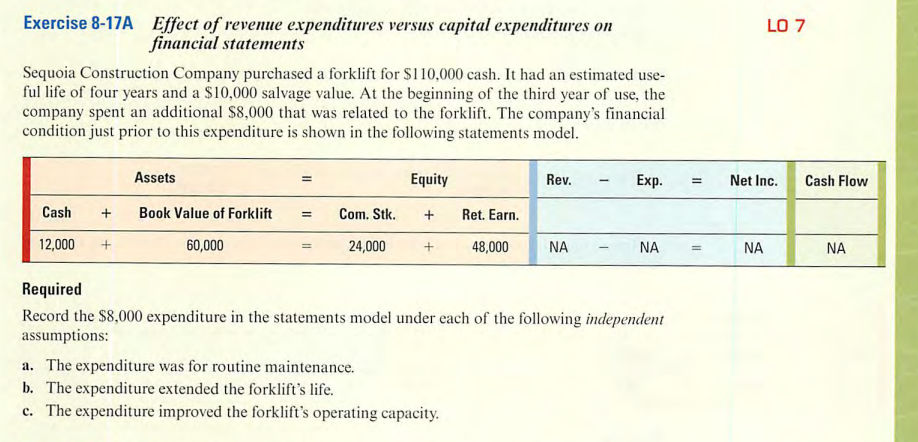 Exercise 8-17A Effect of revenue expenditures versus capital expenditures on
financial statements
Sequoia Construction Company purchased a forklift for $110,000 cash. It had an estimated use-
ful life of four years and a $10,000 salvage value. At the beginning of the third year of use, the
company spent an additional $8,000 that was related to the forklift. The company's financial
condition just prior to this expenditure is shown in the following statements model.
Cash +
12,000 +
Assets
Book Value of Forklift =
60,000
Com. Stk.
24,000
Equity
+
+
Ret. Earn.
a. The expenditure was for routine maintenance.
b. The expenditure extended the forklift's life.
c. The expenditure improved the forklift's operating capacity.
48,000
Rev.
ΝΑ
Exp.
ΝΑ
Required
Record the $8,000 expenditure in the statements model under each of the following independent
assumptions:
LO 7
Net Inc.
= ΝΑ
Cash Flow
ΝΑ