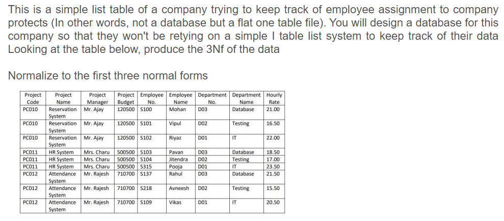 This is a simple list table of a company trying to keep track of employee assignment to company
protects (In other words, not a database but a flat one table file). You will design a database for this
company so that they won't be retying on a simple I table list system to keep track of their data
Looking at the table below, produce the 3Nf of the data
Normalize to the first three normal forms
Project
Project
Project
Project Employee Employee Department Department Hourly
Manager Budget
Name
Reservation Mr. Ajay
System
Reservation Mr. Ajay
System
Reservation Mr. Ajay
System
HR System
HR System
HR System
Code
Budget
No.
120500 S100
Name
No.
Name
Rate
PC010
Mohan
D03
Database
21.00
PC010
120500 S101
Vipul
D02
Testing
16.50
PC010
120500 S102
Riyaz
D01
IT
22.00
500500 S103
500500 S104
500500 S315
710700 S137
PC011
Mrs. Charu
Pavan
D03
Database
18.50
Jitendra
Pooja
PC011
Mrs. Charu
D02
Testing
17.00
PC011
Mrs. Charu
D01
IT
23.50
PC012
Attendance
Mr. Rajesh
Rahul
D03
Database
21.50
System
Attendance
PC012
Mr. Rajesh
710700 S218
Avneesh
D02
Testing
15.50
System
Attendance Mr. Rajesh
PC012
710700 S109
Vikas
D01
IT
20.50
System
