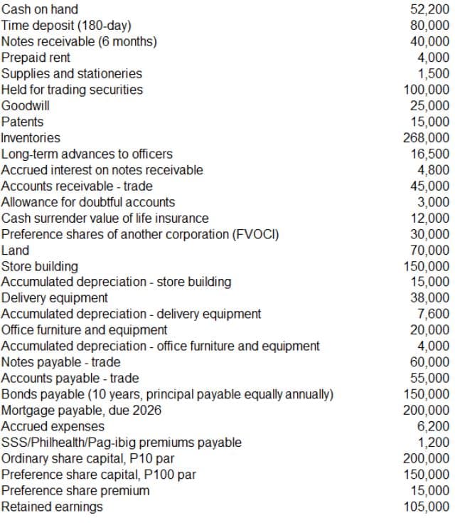 Cash on hand
52,200
80,000
40,000
4,000
1,500
100,000
25,000
15,000
268,000
16,500
4,800
45,000
3,000
12,000
30,000
70,000
150,000
15,000
38,000
7,600
20,000
4,000
60,000
55,000
150,000
200,000
6,200
1,200
200,000
150,000
15,000
105,000
Time deposit (180-day)
Notes receivable (6 months)
Prepaid rent
Supplies and stationeries
Held for trading securities
Goodwill
Patents
Inventories
Long-term advances to officers
Accrued interest on notes receivable
Accounts receivable - trade
Allowance for doubtful accounts
Cash surrender value of life insurance
Preference shares of another corporation (FVOCI)
Land
Store building
Accumulated depreciation - store building
Delivery equipment
Accumulated depreciation - delivery equipment
Office furniture and equipment
Accumulated depreciation - office furniture and equipment
Notes payable - trade
Accounts payable - trade
Bonds payable (10 years, principal payable equally annually)
Mortgage payable, due 2026
Accrued expenses
SSS/Philhealth/Pag-ibig premiums payable
Ordinary share capital, P10 par
Preference share capital, P100 par
Preference share premium
Retained earnings
