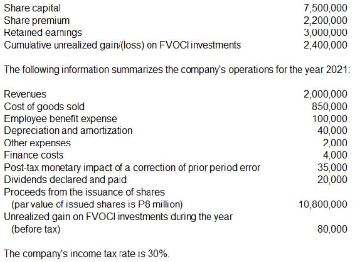 Share capital
Share premium
Retained earnings
Cumulative unrealized gain/(loss) on FVOClinvestments
7,500,000
2,200,000
3,000,000
2,400,000
The following information summarizes the company's operations for the year 2021:
Revenues
Cost of goods sold
Employee benefit expense
Depreciation and amortization
Other expenses
Finance costs
2,000,000
850,000
100,000
40,000
2,000
4,000
35,000
20,000
Post-tax monetary impact of a correction of prior period error
Dividends declared and paid
Proceeds from the issuance of shares
(par value of issued shares is P8 million)
Unrealized gain on FVOCI investments during the year
(before tax)
10,800,000
80,000
The company's income tax rate is 30%.
