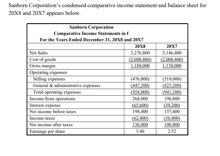 Sanborn Corporation's condensed comparative income statement and balance sheet for
20X8 and 20X7 appears below.
Sanborn Corporation
Comparative Income Statements in €
For the Years Ended December 31, 20X8 and 20X7
20X8
20X7
3,146,400
3,276,800
(2,088,800) (2,008.400)
1,188,000
1,138,000
Net Sales
Cost of goods
Gross margin
Operating expenses
Selling expenses
General & administrative expenses
Total operating expenses
Income from operations
Interest expense
Net income before taxes
Income taxes
Net income after taxes
Earnings per share
(476,800)
(447,200)
(924,000)
264,000
(65,600)
198,400
(62,400)
136,000
3.40
(518,000)
(423,200)
(941,200)
196,800
(39,200)
157,600
(56,800)
100,800
2.52