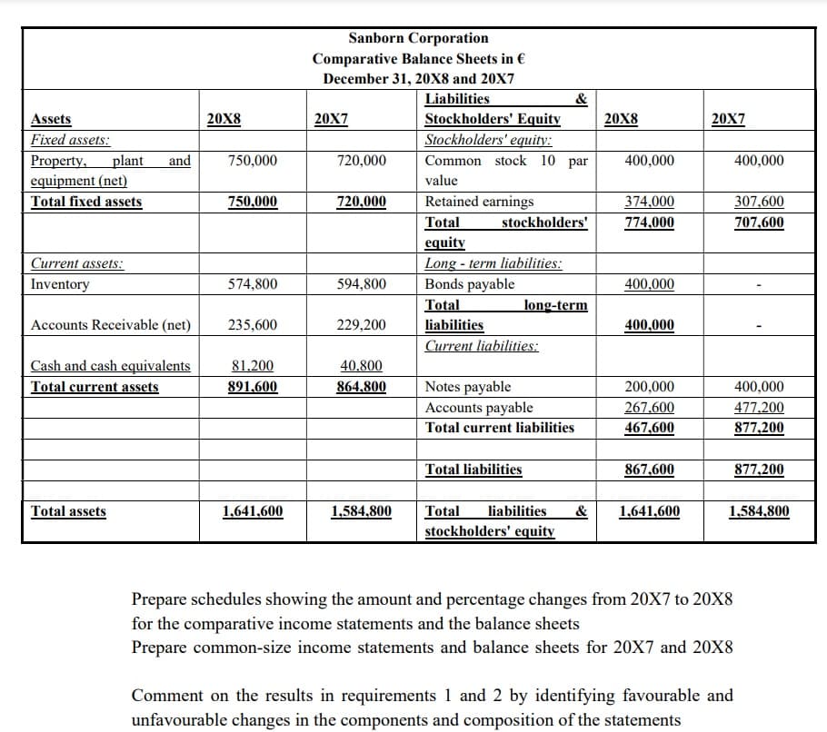 Assets
Fixed assets:
Property, plant
equipment (net)
Total fixed assets
Current assets:
Inventory
and
Accounts Receivable (net)
Cash and cash equivalents
Total current assets
Total assets
20X8
750,000
750,000
574,800
235,600
81,200
891,600
1,641,600
Sanborn Corporation
Comparative Balance Sheets in €
December 31, 20X8 and 20X7
Liabilities
20X7
720,000
720,000
594,800
229,200
40,800
864,800
1,584,800
Stockholders' Equity
Stockholders' equity:
Common stock 10 par
value
Retained earnings
Total
equity
Long-term liabilities:
Bonds payable
Total
stockholders'
long-term
liabilities
Current liabilities:
Notes payable
Accounts payable
Total current liabilities
Total liabilities
Total liabilities
stockholders' equity
20X8
400,000
374,000
774,000
400,000
400,000
200,000
267.600
467,600
867,600
& 1,641,600
20X7
400,000
307,600
707,600
400,000
477,200
877,200
877,200
1,584,800
Comment on the results in requirements 1 and 2 by identifying favourable and
unfavourable changes in the components and composition of the statements
Prepare schedules showing the amount and percentage changes from 20X7 to 20X8
for the comparative income statements and the balance sheets
Prepare common-size income statements and balance sheets for 20X7 and 20X8