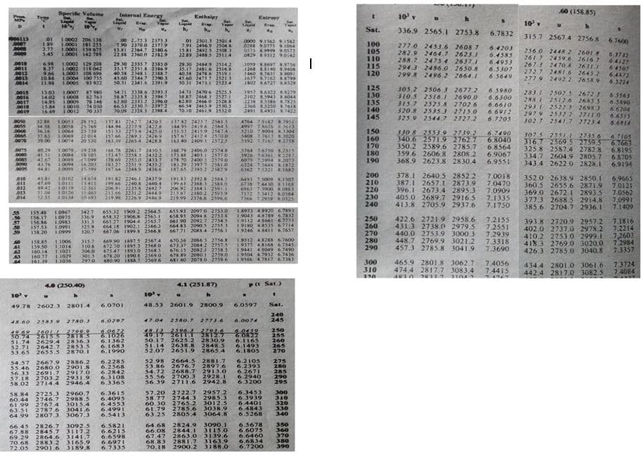 Specific Volume
Internal Energy
Krap
u
Bas
Vap
"₂
u
06113
01 1.0002 206 136
1.39 1,0001 181 255
3.77 1.0001 159 675
5.45 1.0001 142 769
00 2.75.3 2375.3
7.90 2370.0 23779
15.81 2364.7 2380.6
22.88 2360.0 23829
0010
0011
0012
29 30 2355.7 2385.0
35.17 2351 23869
40.58 2348.1 2388.7
45.60 23447 2390 3
50.31 2341.6 2391.9
0013
0014
6.98 1.0002 129 208
8.37 1.0002 118042
9.66 10003-108 696
10.36 10004 100 755
11.98 1.0005 93 922
1.0007
1.0008
0017 14.95 1.0009 76 146
1.0010 74 030
16.69 1.0012 70 337
0015
13.03
0016 14.02
87980
82 763
54.31 23386 23933
58.87 23358 2394 7
62.80 2333 2 23960
66.53 2330.7 2397 2
70.09 2328.3 2398.4
15.84
0018
0019
0050 32.88 1.0053 28 192
0055 34.58 10058 25769
0060 36.16 1.0064 23739
0005 37.63 1,0069 22-014
0070 39.00 1.0014 20330
0075 40.29 1.0079 19 238
0000 4151
IN 10)
10084
0085 42.67 1.0089 17.099
0090 43.76 10094 16 203
0095 44 M1 10098 15:399
010 45.81 10102 14674
2011 47.69 10111 13415
137.81 22827 24205
144 94 22779 24228
151 53 22734 24250
157 66 22693 24269
163 39 2265.4 24288
168.78 2261.7 24305
173.47-2258 3 2432 2
178 69 2255.0 2433.7
18) 27 2251 9
187.64 22489 2436.6
011 49.42 10119 12 361
013 51.04 10126 11445
014 53.55 1.9134 10693
191 82 2246.1 2437.9
199 66 2240.8 2440.4
206.91 22358 24427
213.66 22312 2444,9
219.98 2226.9 2446.9
.56
57
58
155.48 1.0967 342.7
156.17 10975 336.9
156.86 1.0983
331 3
157.53 1.0991 325.9
158.20 1.0999 320,7
655 32 1909 2 25645
658 32 1906.8 2565.1
661.27 1904 4 2565.7
664 18 1902 1 2566.3
667.06 18998 2566.8
59
60
61
158.85 1.1006
1.1014
159.50
1.1021
160.14
315.7
669.90 1897.5 25674
310.8 672.70 1895 3 2568 0
306.0 675.47 18930 2568.5
301.3 678 20 1890.8 2569.0
297.0 680.90 1888.7 25696
63
160 77
1.1029
64
161.39
1.1036
4.0 (250.40)
10' v
u
49.78 2602.3 2801.4
6.0701
48.60
2583.9
2780.3
6.0297
6.0672
40.00 2001 22000
30.74 2615.5 2818 5 6.1026
6.1362
51.74 2629.4 2836.3
6.1683
52.71 2642.7 2853.5
2655.5 2870.1 6.1990
53.65
2667.9 2886.2
54.57
55.46 2680.0 2901.8
56.33 2691.7 2917.0
57.18 2703.2 2931.9
58.02 2714.4 2946.4
6.2285
6.2568
6.2842
6.3108
6.3365
2725.3 2960.7
58.84
6.3615
60.44 2746.7 2988.5 6.4095
30154 6.4553
61.99 2767.4
2787.6 3041.6
63.51
6.4991
64.99 2807.3 3067.3 6.5413
66.45 2826.7 3092.5 6.5821
67.88 2845.7 3117,2
2864.6 3141.7
69.29
70.68 2883.2 3165.9
6.6215
6.6598
6.6971
72.05 2901.6 3189,8 6.7335
12
Enthalpy
Entropy
Sel
Det
Li
Eras
30
Vapor
Liquid
hy
Kvap
hy
01 25013-2014
7.91 24969 25048
1581 24925 25083
22.89 24885 25114
0000 9.1562 9.1562
028 90775 9.1064
0575 9999 9.057)
0829 89312 90142
29.30 24849 2514.2
35.17 24816 25163
40.58 24786 25191
45.60 24757 2521.3
50.31 2473.1 25234
1059 8.8697 89756
1268 88140 89408
1460 87631 8.9091
1637 8.7162 88799
1802 K6727 3529
54.71 24706 2525)
58.87 2468 3 25271
62.80 2466.0 25288
66.34 2463.9 2530 5
70.10 2461.9 25320
1953 6322 88279
21025943 88044
2238 5585 87825
2368 3250 8.7618
2491 84931 87422
137 82 2423.7 2561 5
144.95 24196 25645
151 53 24159 25674
157 67 24124 25700
163.40 24091 25725
4764 75187 83951
4997 73616 8.3613
5210 78094 8.3304
5408 7,7613 8.3020
3592 7.7167 82758
168.79 24060 23748
173 24031 25770
178.70 2400 3 25790
183 29 23977 25810
187.65 23952 25829
3764 76150 8.2515
3926 76361 #2287
6079 75904 8.207)
6224 7.3648 81872
6362 73321 8.1682
6493 7,50098.1502
6738 74430 81168
19183 23928 25847
199 67 23883 25840
206.92 23841 25911
213.67 23802 25919
219.99 2376.6 2596,5
6963 7 1900 8.0863
3132 7 3412 8.0584
7366 72939 .0325
655.93 20970 2753.0
658.93 2094 8 2753 8
661.90 2092.7 2754 5
664 83 20905 2755.3
667.71 20884 2756.1
18973 48920 6.7893
1.9043 4.8789 6.7837
19112 48661 -6.7773
1.9180 4.8535 6.7714
1.9246 48411 6.7657
670.56 20863 2756.8
673.37 2084 2 2757,5
676.15 2082.1 2758.3
678.89 20801 2759.0
681 60 20780 2759.6
1.9312 4.8288 6.7600
1.9377 4.8168 6.7545
1.9441 4.5049 6.7490
1.9504 47932 67436
1.9566 4.7817 6.7383
P (t Sat.)
4.1 (251.87)
10 v
h
48.53 2601.9 2800.9
u
6.0597
Sat.
240
47.04
2380.7
2773.6
6.0074
245
250
255
49.17
2611.1 2812.7
50.17 2625.2 2830.9
2638.8 2848.5
51.14
52.07
6.0459
6.0822
6.1165
6.1493
2651.9 2865,4 6.1805
260
265
270
52.98
6.2105
2664.5 2881.7
275
53.86 2676.7 2897.6
280
6.2393
54.72 2688.7 2913.0 6.2671 285
55.56 2700.3 2928.1
290
6.2940
56.39 2711.6 2942.8 6.3200 295
57.20 2722.7 2957.2
58.77 2744.3 2985.3
3012.5
60.30 2765.2
61.79 2785.6 3038.9
63.25 2805.4 3064.8
6.3453 300
6.3939 310
6.4401 320
6.4843 330
6.5268
340
64.68 2824.9 3090.1
66,08
2844.1 3115.0
6.5678
350
6.6075
360
67.47 2863.0 3139.6 6.6460 370
68.83
380
6.6834
2881.7 3163.9
70.18 2900.2 3188.0 6.7200
390
t
Sat.
100
105
110
115
120
125
130
135
140
145
150
160
170
180
190
200
210
220
230
240
250
260
270
280
290
300
310
230
60 (158.85)
u
h
S
10 v
10 v
336.9 2565.1 2753.8
h
6.7832
315.7 25674 27568
6.7600
6.3732
6:4127
277.0 2453.6 2608.7
282.9 2464.7 2623.1
288.7 2475 4 2637.1
294.3 2486.0 2650.8
299.8 2496.2 2664.1
6.4203
256.0 2448 2 2601 #
6.4585
2617 2459.6 2616.7
6.4953
2673 2470 A 2631.1
6.5307 272.7 2481.6 2645 2
6.3649
277.9 2492.2 2658.9
6:4507
6.4872
6.3224
305.2 2506.3 2677.2
310.5 2516.1 2690.0
315.7 2525.8 2702.6
320.8 25353 2715.0
325.9 2544.7 2727.2
6.5980
6.6300
6.6610
6.6912
6.7205
6.3563
6.5890
6.6208
6.6515
6.6814
283 1 2502 5 26723
288 1 2512.6 26855
293 12522.5 2698 3
2979 2532 2 27110
302.7 2541.7 27234
307 5 25511 2735.6
316.7 2569.5 2759 5
325.8 2587.4 27828
334.7 2604.9 2805.7
343.4 2622.0 2828.1
6.7105
330 8 2553.9 2739 2 6.7490
340.6 2571.9 2762 7 6.8040
350.2 2589.6 2785.7 6.8564
359.6 2606.8 2808.2 6.9067
368.9 2623.8 2830.4 6.9551
6.7663
6.8195
6.8705
6.9194
352.0 2638,9 2850.1
360.5 2655.6 2871.9
378.1 2640.5 2852.2 7.0018
387.1 2657.1 2873.9 7.0470
396.1 2673.4 2895.3 7.0909
405.0 2689.7 2916.5 7.1335
413.8 2705.9 2937.6 7.1750
6.9665
7.0121
369.0 2672.1 2893.5 7.0562
377.3 2688.5 2914.81 7.0991
385.6 2704.7 2936.1 7.1409
422.6 2721.9 2958.6 7.2155
431.3 2738.0 2979.5 7.2551
440.0 2753.9 3000,3 7.2939
448.7 2769.9 3021.2 7.3318
457.3 2785.8 3041.9 7,3690
393.8 2720.9 2957.2
402,0 2737.0 2978.21
410.2 2753.0 2999.1
418.3 2769.0 3020.0
426.3 2785.0 3040.8
7.1816
7.2214
7,2603
7.2984
7.3357
465.9 2801 8 3062.7
474.4 2817.7 3083.4
7.4056
7.4415
434.4 2801.0 3061.6
442.4 2817.0 3082.5
7.3724
7.4084
74767
4870 1872.7 2104