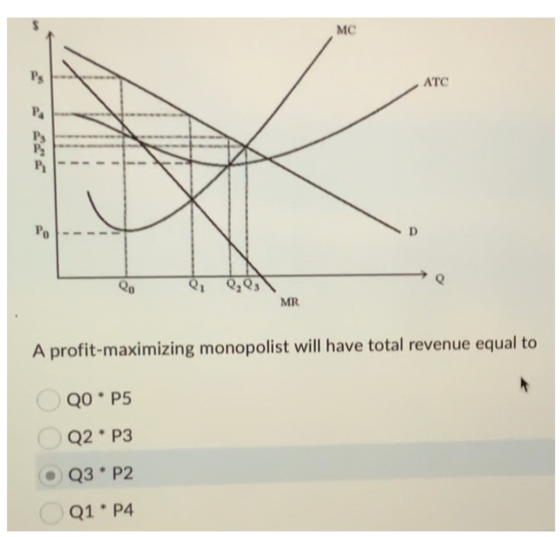 Ps
Pa
Ps
P
P
Po
MR
MC
D
ATC
A profit-maximizing monopolist will have total revenue equal to
QO P5
Q2 P3
Q3* P2
Q1 P4