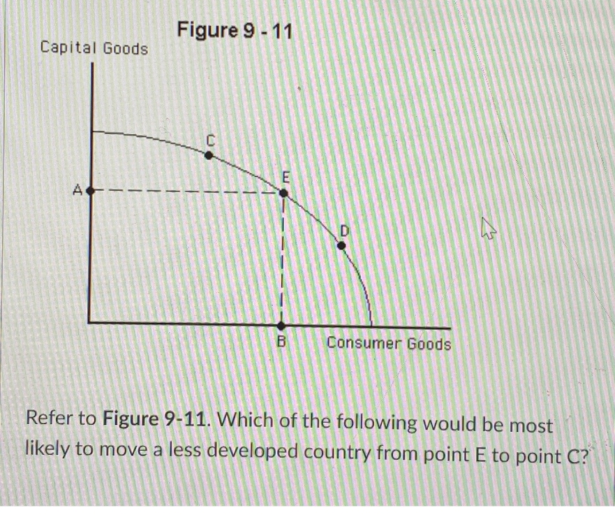 Capital Goods
Figure 9 - 11
A
C
E
D
B
Consumer Goods
L
Refer to Figure 9-11. Which of the following would be most
likely to move a less developed country from point E to point C?