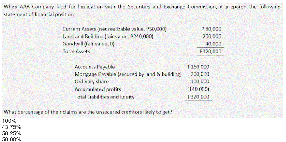 When AAA Company filed for liquidation with the Securities and Exchange Commission, it prepared the following
statement of financial position:
Current Assets (net realizable value, P50,000)
P 80,000
Land and Building (fair value, P240,000)
Goodwill (fair value, 0)
200,000
40,000
Total Assets
P320,000
Accounts Payable
P160,000
Mortgage Payable (secured by land & building)
Ordinary share
Accumulated profits
200,000
100,000
(140,000)
Total Liabilities and Equity
P320,000
What percentage of their claims are the unsecured creditors likely to get?
100%
43.75%
56.25%
50.00%
