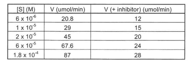 [S] (M)
6 x 106
V (umol/min)
V (+ inhibitor) (umol/min)
20.8
12
1 x 105
2 x 105
6 x 10
1.8 x 10
29
15
45
20
67.6
24
87
28
