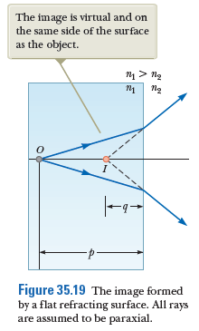 The image is virtual and on
the same side of the surface
as the object.
n > ng
Figure 35.19 The image formed
by a flat refracting surface. All rays
are assumed to be paraxial.
