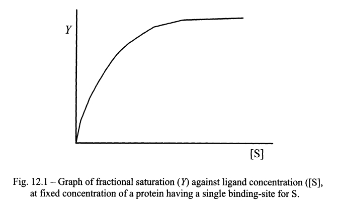 Y
[S]
Fig. 12.1- Graph of fractional saturation (Y) against ligand concentration ([S],
at fixed concentration of a protein having a single binding-site for S.