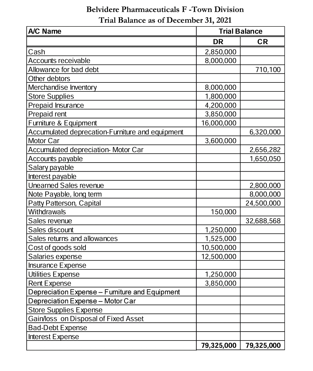 A/C Name
Belvidere Pharmaceuticals F-Town Division
Trial Balance as of December 31, 2021
Cash
Accounts receivable
Allowance for bad debt
Other debtors
Merchandise Inventory
Store Supplies
Prepaid Insurance
Prepaid rent
Furniture & Equipment
Accumulated deprecation-Furniture and equipment
Motor Car
Accumulated depreciation- Motor Car
Accounts payable
Salary payable
Interest payable
Unearned Sales revenue
Note Payable, long term
Patty Patterson, Capital
Withdrawals
Sales revenue
Sales discount
Sales returns and allowances
Cost of goods sold
Salaries expense
Insurance Expense
Utilities Expense
Rent Expense
Depreciation Expense - Furniture and Equipment
Depreciation Expense - Motor Car
Store Supplies Expense
Gain/loss on Disposal of Fixed Asset
Bad-Debt Expense
Interest Expense
Trial Balance
DR
2,850,000
8,000,000
8,000,000
1,800,000
4,200,000
3,850,000
16,000,000
3,600,000
150,000
1,250,000
1,525,000
10,500,000
12,500,000
1,250,000
3,850,000
CR
710,100
6,320,000
2,656,282
1,650,050
2,800,000
8,000,000
24,500,000
32,688,568
79,325,000 79,325,000