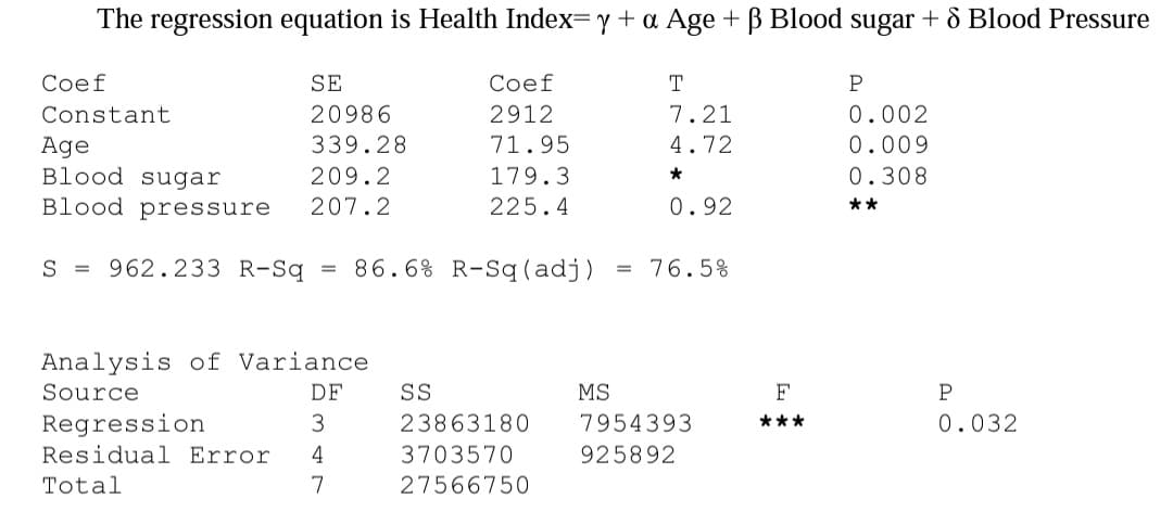 The regression equation is Health Index= y + a Age + ß Blood sugar + 8 Blood Pressure
SE
20986
339.28
Coef
Constant
Age
Blood sugar
209.2
Blood pressure 207.2
S = 962.233 R-Sq = 86.6% R-Sq (adj)
Analysis of Variance
Source
DF
Regression
3
Residual Error 4
Total
7
Coef
2912
71.95
179.3
225.4
SS
23863180
3703570
27566750
MS
T
7.21
4.72
*
0.92
= 76.5%
7954393
925892
F
***
P
0.002
0.009
0.308
**
P
0.032