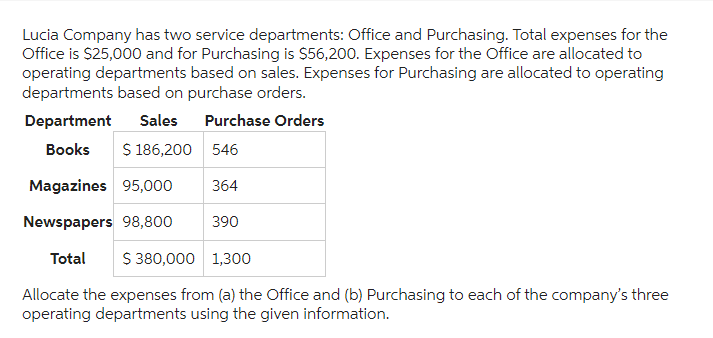 Lucia Company has two service departments: Office and Purchasing. Total expenses for the
Office is $25,000 and for Purchasing is $56,200. Expenses for the Office are allocated to
operating departments based on sales. Expenses for Purchasing are allocated to operating
departments based on purchase orders.
Department Sales Purchase Orders
Books
$ 186,200 546
Magazines 95,000 364
Newspapers 98,800 390
Total
$ 380,000 1,300
Allocate the expenses from (a) the Office and (b) Purchasing to each of the company's three
operating departments using the given information.