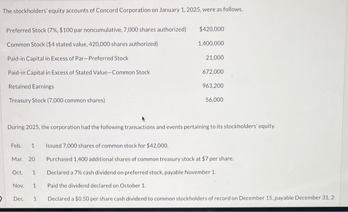 The stockholders' equity accounts of Concord Corporation on January 1, 2025, were as follows.
Preferred Stock (7%, $100 par noncumulative, 7,000 shares authorized)
Common Stock ($4 stated value, 420,000 shares authorized)
Paid-in Capital in Excess of Par-Preferred Stock
Paid-in Capital in Excess of Stated Value-Common Stock
Retained Earnings
Treasury Stock (7,000 common shares)
O
During 2025, the corporation had the following transactions and events pertaining to its stockholders' equity.
Feb. 1 Issued 7,000 shares of common stock for $42,000.
Mar. 201
Oct. 1
Nov.
1
$420,000
1,400,000
21,000
672,000
963,200
56,000
Dec. 1
Purchased 1,400 additional shares of common treasury stock at $7 per share.
Declared a 7% cash dividend on preferred stock, payable November 1.
Paid the dividend declared on October 1.
Declared a $0.50 per share cash dividend to common stockholders of record on December 15, payable December 31, 2
