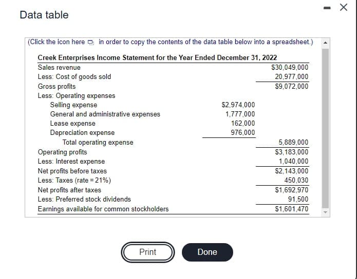 Data table
(Click the icon here o in order to copy the contents of the data table below into a spreadsheet.)
Creek Enterprises Income Statement for the Year Ended December 31, 2022
Sales revenue
Less: Cost of goods sold
Gross profits
Less: Operating expenses
Selling expense
General and administrative expenses
S30,049,000
20,977,000
$9,072,000
S2,974,000
1,777,000
Lease expense
Depreciation expense
Total operating expense
162,000
976,000
5,889,000
Operating profits
Less: Interest expense
$3,183,000
1,040,000
Net profits before taxes
Less: Taxes (rate =21%)
Net profits after taxes
$2,143,000
450,030
$1,692,970
Less: Preferred stock dividends
91,500
Earnings available for common stockholders
$1,601,470
Print
Done
